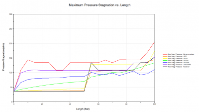 Figure 4: Maximum Pressure Stagnation vs. Length with varying K'