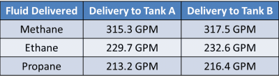 Figure 4 - Resulting delivery flow rates