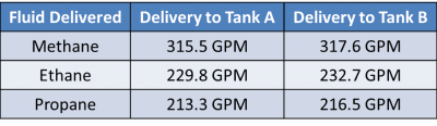 Figure 6 - Results for 16 inch piping delivery cases.