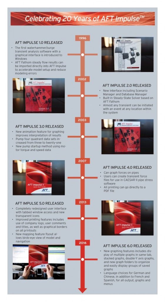 AFT Impulse Through the Years Graphic