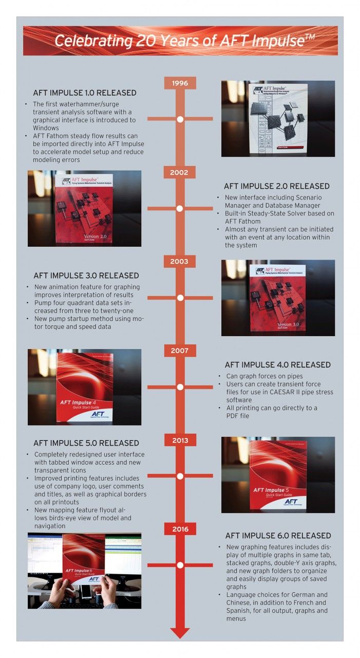 AFT Impulse Through the Years Graphic AFT Impulse Through the Years Graphic