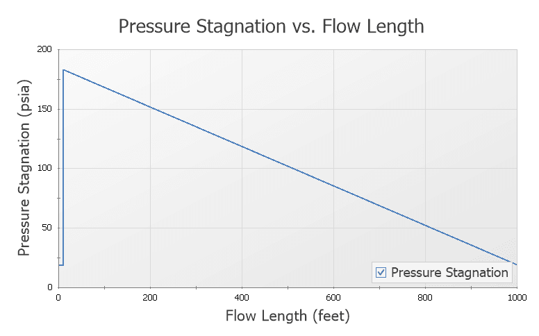 Figure 1 The pressure profile for a 1,000-foot pipeline, supplying water uphill 200 feet in elevation at 500 gpm