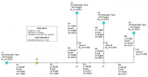 fill up the tanks and when valves will close