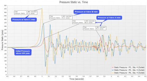  pressure at Valve Inlets
