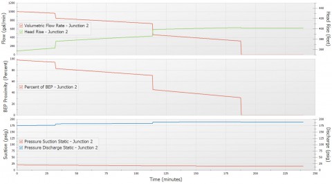 Pump operation vs. time