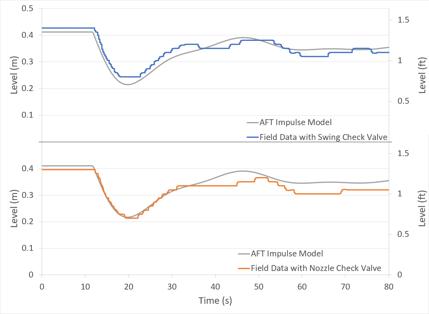 cs-aquatec-surge-graph Reflects the liquid level of the surge tank.