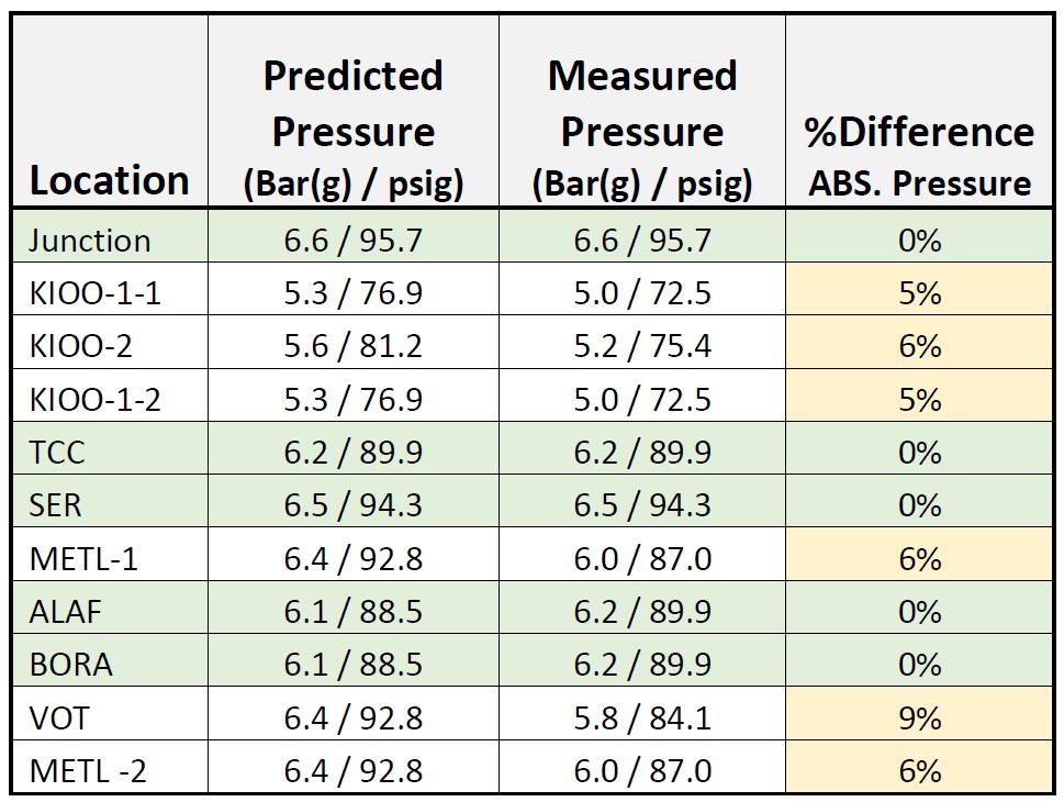 cs-arrow-african-gas-data Figure 2: AFT Arrow model<br />
results of the predicted vs.<br />
measured pressures. The yellow<br />
shaded results were measured<br />
at the inter-regulator position<br />
and consistently resulted in<br />
6-10% lower than predicted<br />
measured pressure.