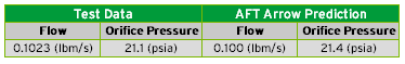 cs-arrow-fern-table Comparison of maximum surge pressure for each transient case. Only the worst-case with both pump and vent valve failures exceeded the pipe design pressure of 220 psia (15.2 bar)