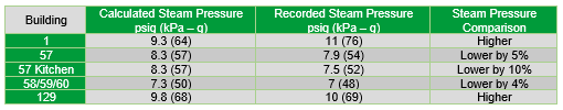 cs-arrow-rockland -data Table 1 - Model results vs. recorded data at building entrance