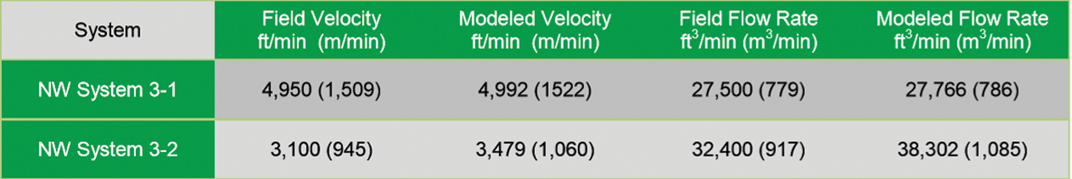 cs-arrow-trustile-model-data Figure 2: Field measured data & AFT Arrow model predictions - Dust Collection System 3
