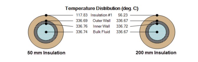 cs-arrow-vertex-helium-loop-insulation Figure 2: A comparison of the insulation surface temperature as initially bid (50 mm) and finalized (200 mm).