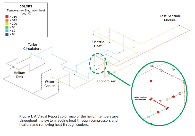 cs-arrow-vertex-helium-loop-model Figure 1: A Visual Report color map of the helium temperature throughout the system, adding heat through compressors and heaters and removing heat through coolers.