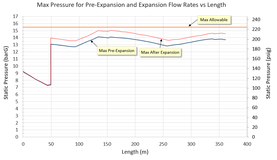 cs-cbi-lng-graph Figure 2 - Max predicted surge pressures after LNG system<br />
flow expansion remain below maximum allowable