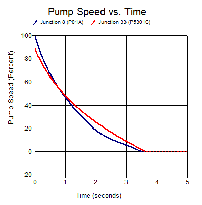 cs-cbi-pump-graph CB&I Cooling System Pump Speed vs. Time graph