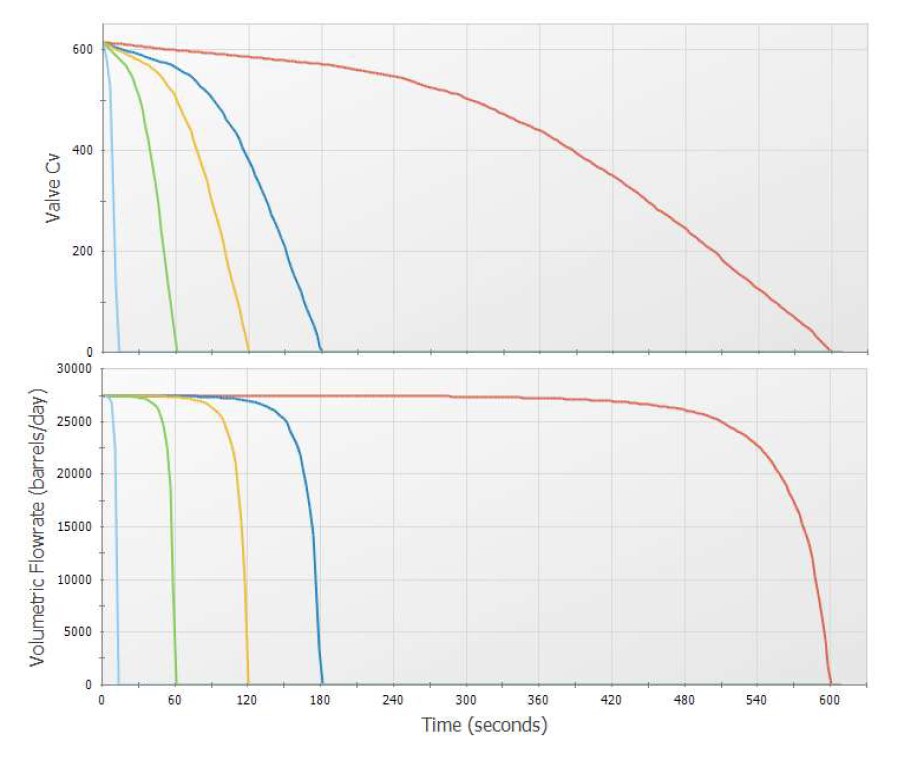 cs-hatch-fpso-well-flow-rates Figure 2: Predicted flowate at the well head valve shows that drastically increasing valve closure time had little impact on slowing flow gradually. The rapid flow reduction led to significant surge in all cases due to the valve’s large initial Cv, which was addressed by closing an upstream valve first.