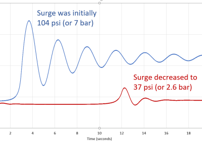 Ingenero Solves Pipe Failures in Mixed Bed Polishers Using AFT Impulse