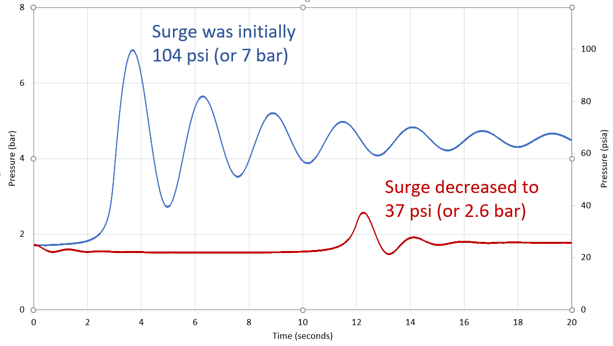 cs-ingenero-polisher-pressure-surge-graph - Ingenero Technologies utilized AFT Impulse to predict the pressure surge in the MBP middle collector before and after operational change.