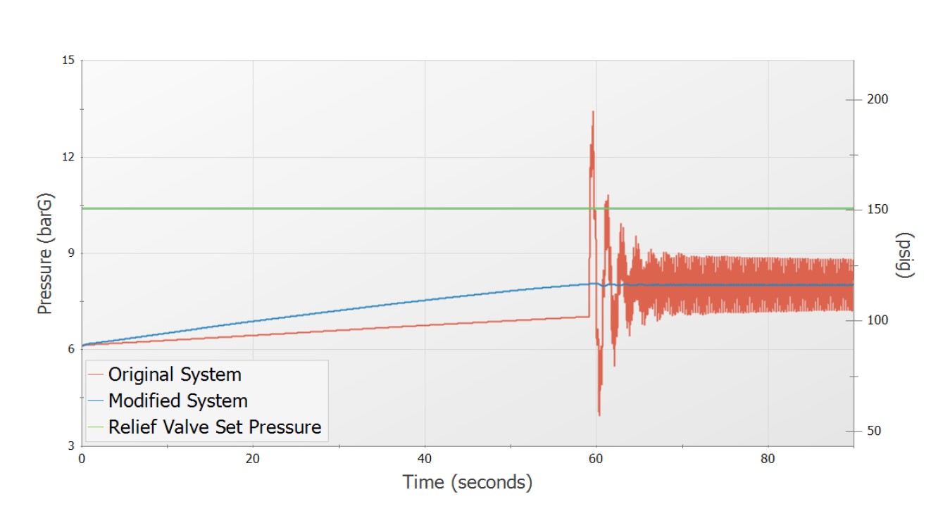 cs-ingenero-pressure-comparison Figure 2: Comparison of the relief valve pressure over the event according to the original and modified valve closures.