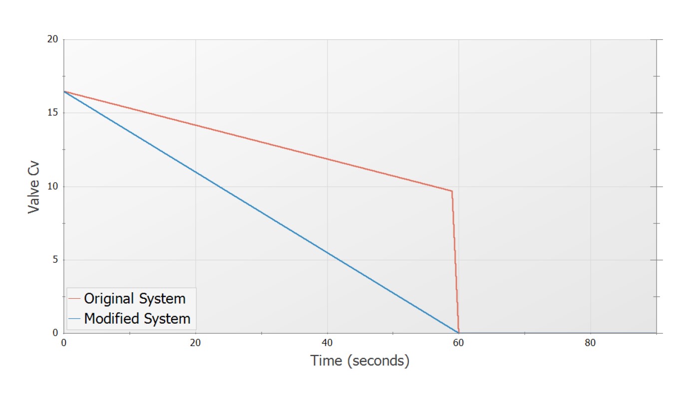 cs-ingenero-valve-closure Figure 2: Comparison of the relief valve pressure over the event according to the original and modified valve closures.