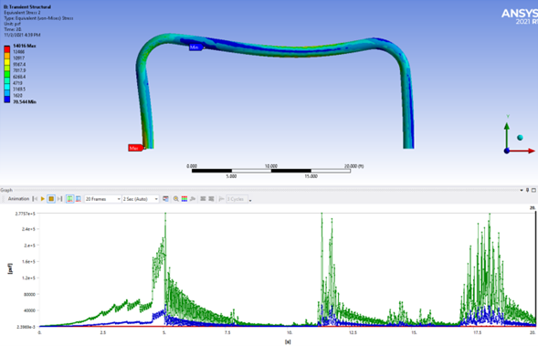 cs-lamar-stress-analysis Figure 2: ANSYS stress analysis using forces exported from their AFT Impulse model, graphed below.