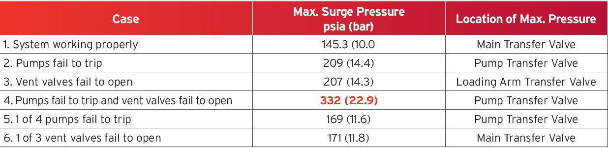 cs-lamar-surge-analysis-data Table 1: Comparison of maximum surge pressure for each transient case. Only the worst-case with both pump and vent valve failures exceeded the pipe design pressure of 220 psia (15.2 bar)