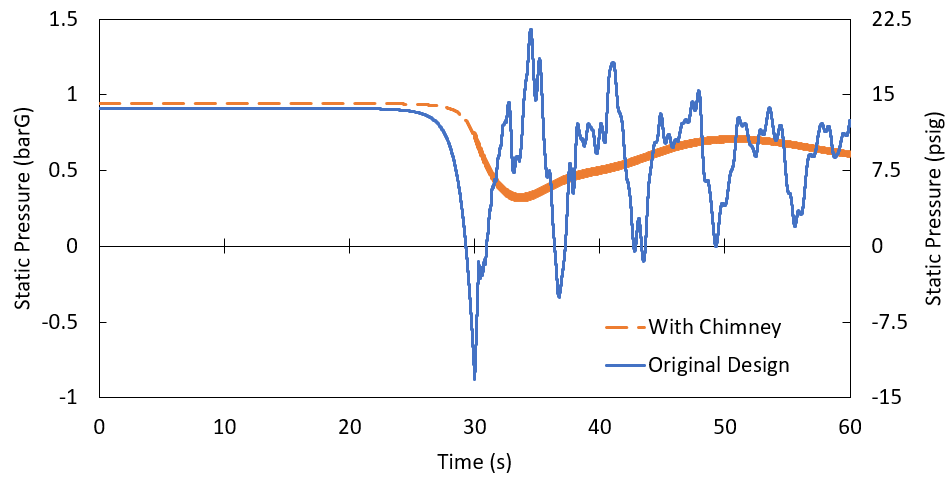 cs-procure-desalination-staic-pressue Figure 3: Static Pressure comparison between AFT Impulse Scenarios, verifying less drastic<br />
vacuum pressure due to hydraulic chimneys.