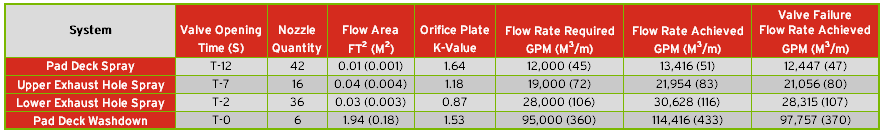 cs-rsh-deluge-date Figure 3 - Summary of flow requirements and valve failure results