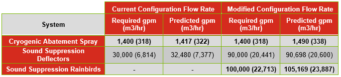 cs-rsh-deluge-date RS&H NASA Deluge Flow Rate Data