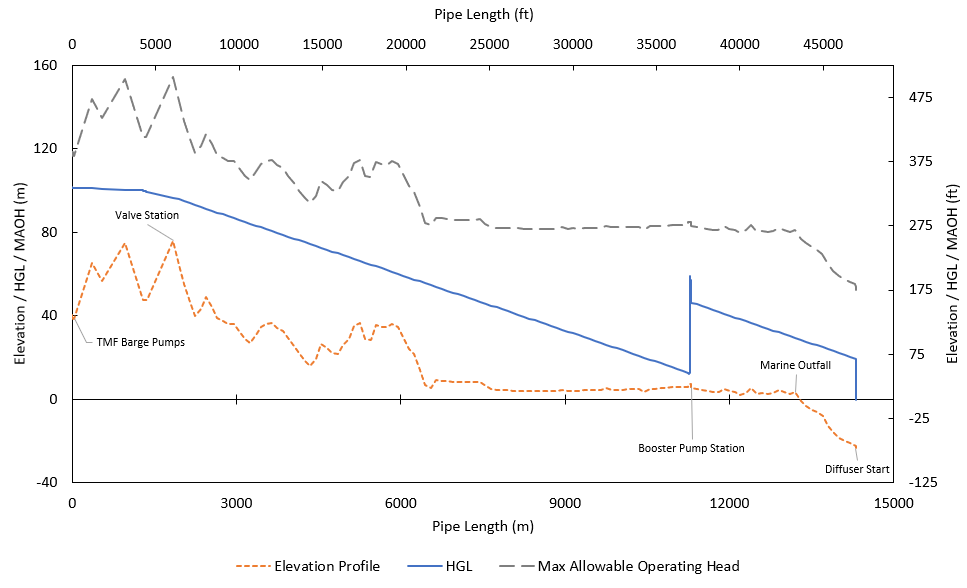 cs-stone-hgl-graph FIGURE 2: Steady-State HGL for pipeline, with 3 Barge Pumps + 2 Booster Pumps. This analysis indicated sufficient gradient to ensure flow without exceeding allowable operating head of pipes.