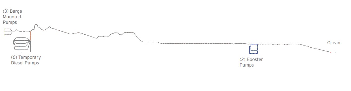 cs-stone-tailings-model Figure 1: AFT Impulse Workspace View 14.6 km (9.1 mi) pipeline. The chosen<br />
scenario recommended three (3) barge mounted pumps, (1) diesel pump, and (2)<br />
booster pumps to approach the 6,000 m3/h (26,400 gpm) flowrate goal.