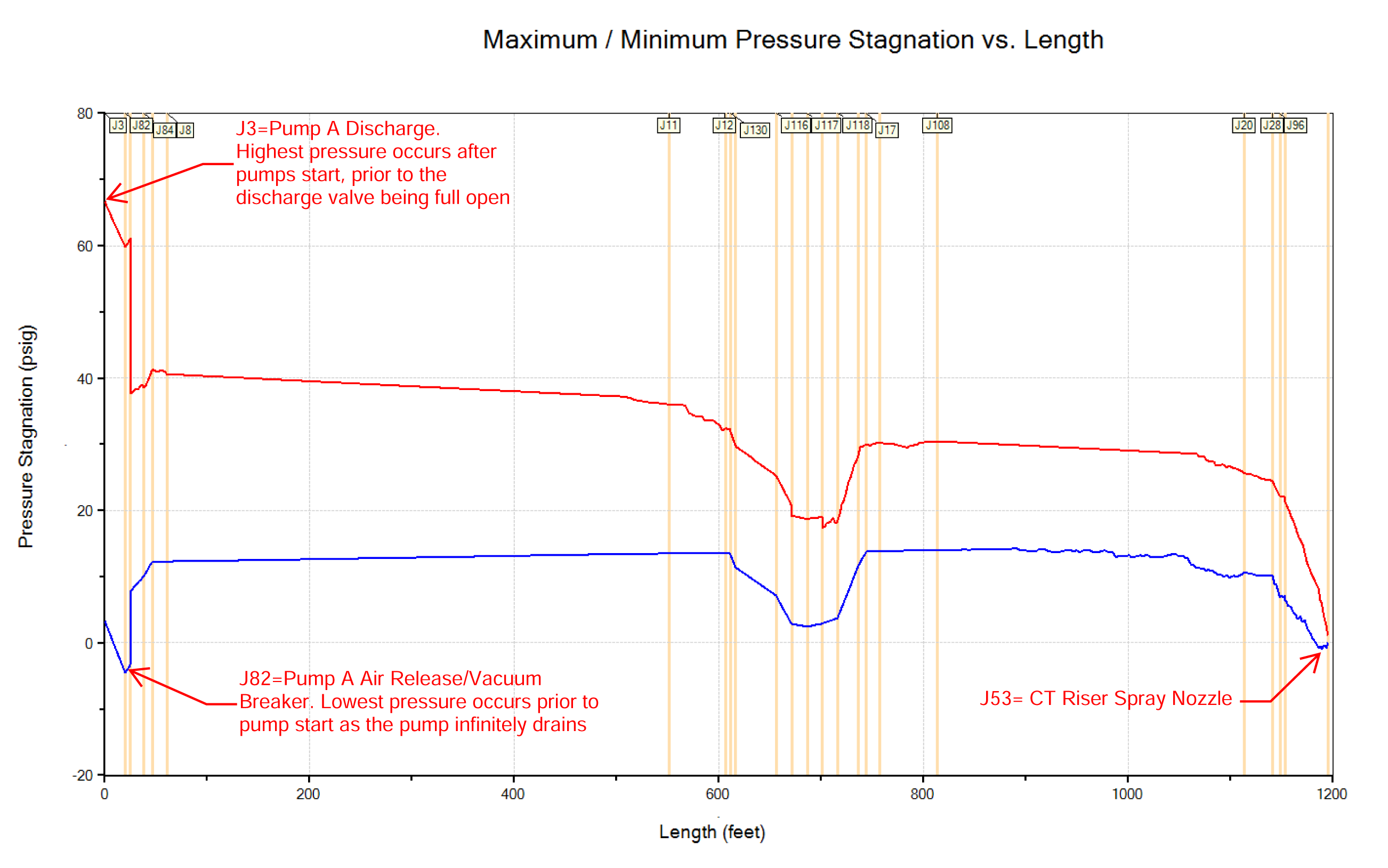 cs-woodbridge-graph AFT Impulse Graph: Stagnation pressure vs. length