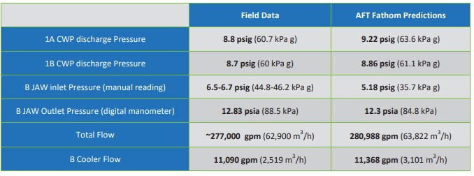 cs-ameren-temperature-control-data amaren flow data table