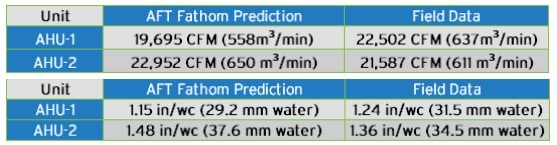 cs-swanson-rink-air-handling-data Field measured data air handling
