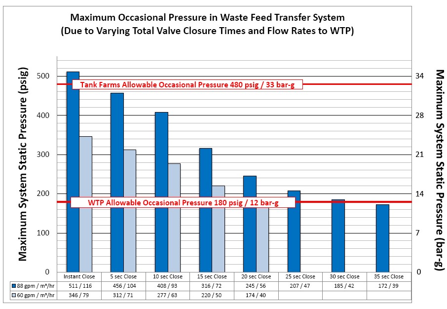 cs-nuclear-waste-transfer-feed-system Maximum occasional pressure in Waste Feed Transfer (WFT) syste