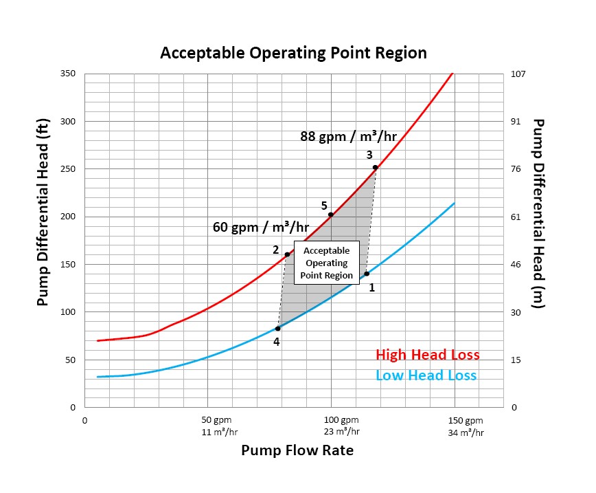 cs-nuclear-waste-transfer acceptable operating point region