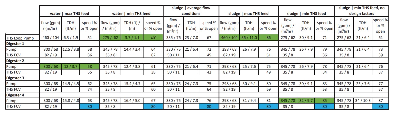 cs-thermally-hydrolyzed-sludge-digester-data digester sludge feed recirculation